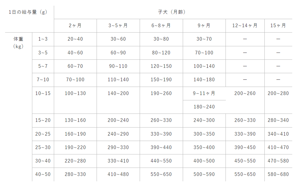 ウィリアムドッグフードの子犬の給与量表