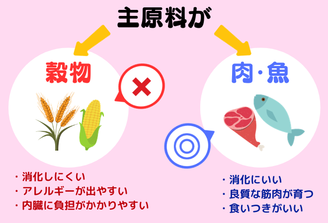 ドッグフードの主原料
