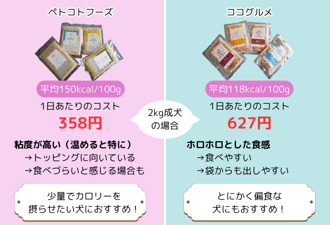 ぺトコトフーズとココグルメのコスト比較